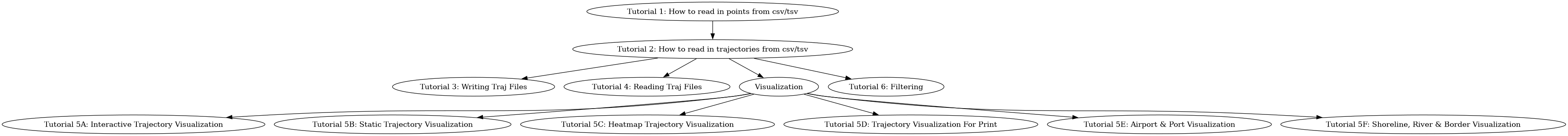 digraph tut_flow {
   tut1 [label="Tutorial 1: How to read in points from csv/tsv"];
   tut2 [label="Tutorial 2: How to read in trajectories from csv/tsv"];
   tut3 [label="Tutorial 3: Writing Traj Files"];
   tut4 [label="Tutorial 4: Reading Traj Files"];
   viz [label="Visualization"]
   tut5A [label="Tutorial 5A: Interactive Trajectory Visualization"];
   tut5B [label="Tutorial 5B: Static Trajectory Visualization"];
   tut5C [label="Tutorial 5C: Heatmap Trajectory Visualization"];
   tut5D [label="Tutorial 5D: Trajectory Visualization For Print"];
   tut5E [label="Tutorial 5E: Airport & Port Visualization"];
   tut5F [label="Tutorial 5F: Shoreline, River & Border Visualization"];
   tut6 [label="Tutorial 6: Filtering"];

   tut1 -> tut2;
   tut2 -> tut3;
   tut2 -> tut4;
   tut2 -> viz;
   viz -> tut5A;
   viz -> tut5B;
   viz -> tut5C;
   viz -> tut5D;
   viz -> tut5E;
   viz -> tut5F;
   tut2 -> tut6;
}